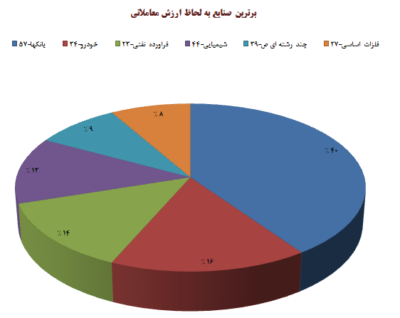 بازار روی شیب تند دلاریها میتازد بازار روی شیب تند دلاریها میتازد