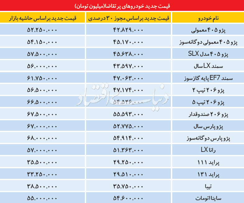 قیمت‌‌های جدید انواع خودرو پرتقاضا