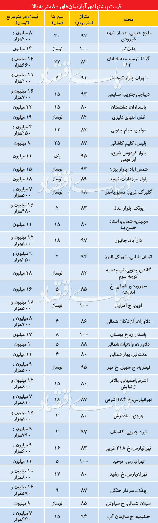 قیمت آپارتمان‌های با متراژ ۸۰ تا ۱۰۰ در تهران