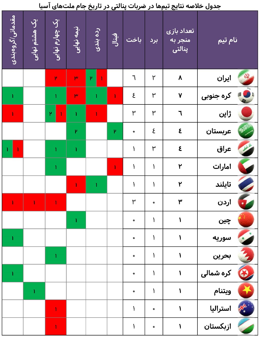 تاریخچه حضور ایران در ضربات پنالتی