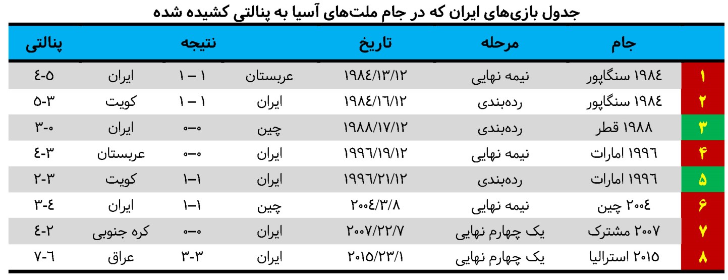 تاریخچه حضور ایران در ضربات پنالتی