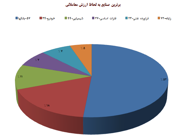 بورس با شاخص مثبت به تعطیلات رفت بورس با شاخص مثبت به تعطیلات رفت
