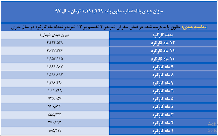 عیدی کارگران در سال ۹۸، حداقل و حداکثر مبلغ عیدی چقدر خواهد بود؟