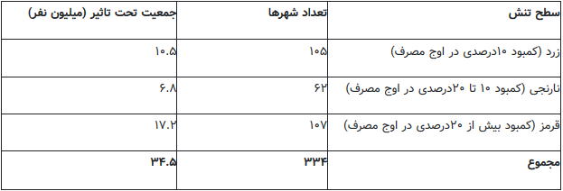 نیمی از جمعیت ایران در معرض تنش آب شرب