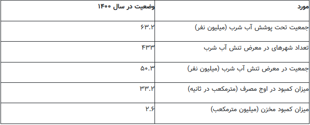 نیمی از جمعیت ایران در معرض تنش آب شرب