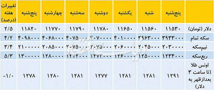 بازدهی دلار کاهش یافت