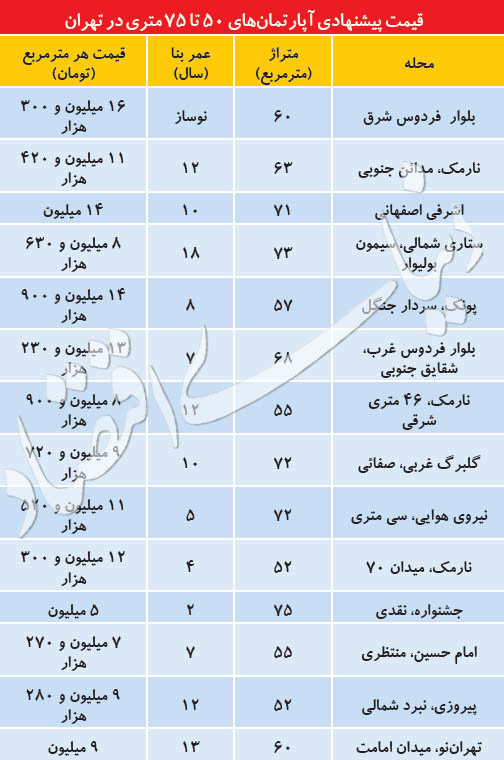 قیمت آپارتمان های۵۰ تا ۷۵ متری در تهران چند؟