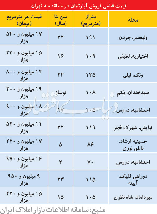 وضعیت بازار مسکن منطقه سه تهران