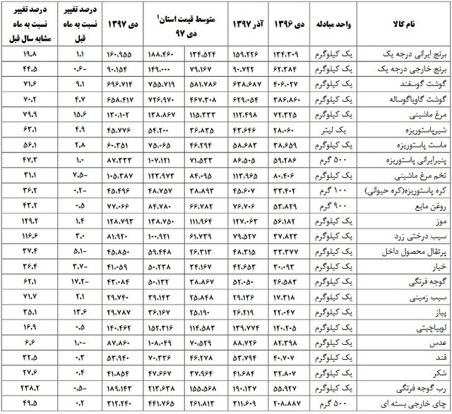 تغییر قیمت ۲۴ گروه کالای خوراکی