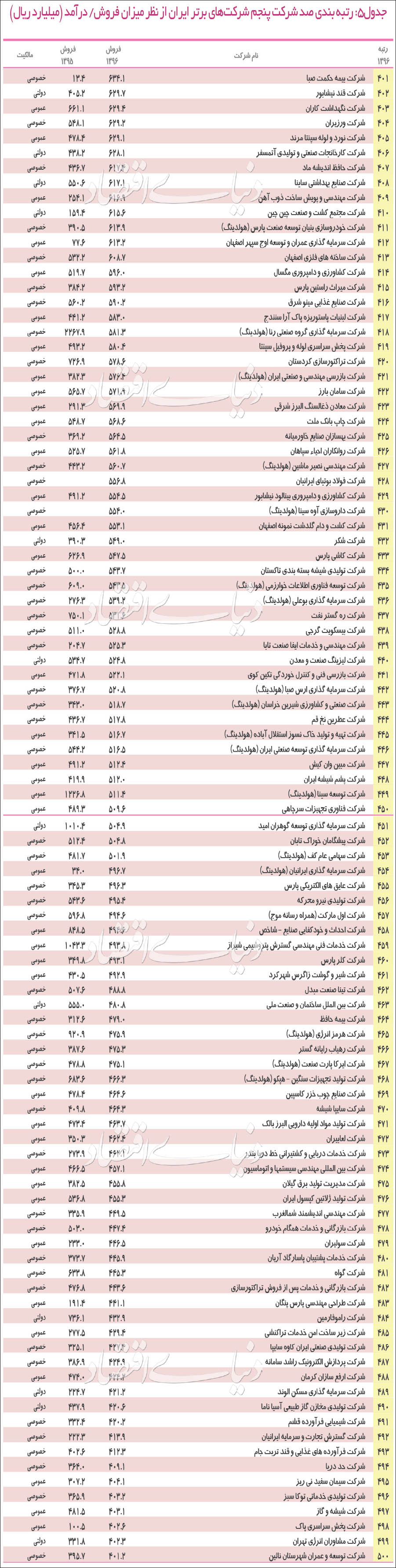 ۵۰۰ شرکت برتر سال ۹۷