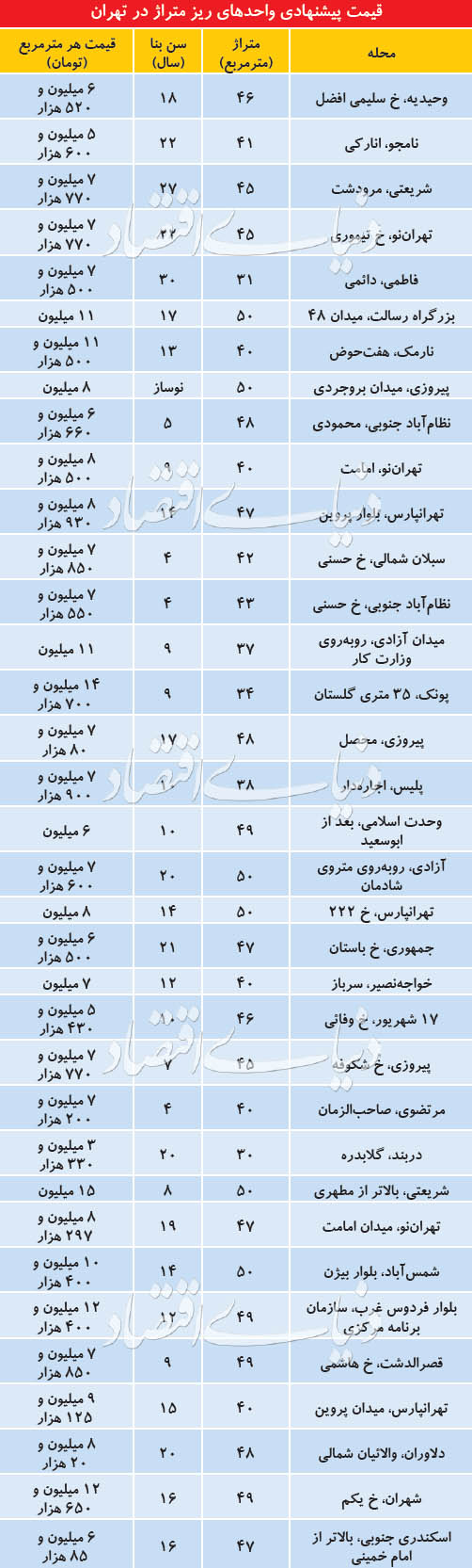 وضعیت بازار آپارتمان‌های تا ۵۰ مترمربع