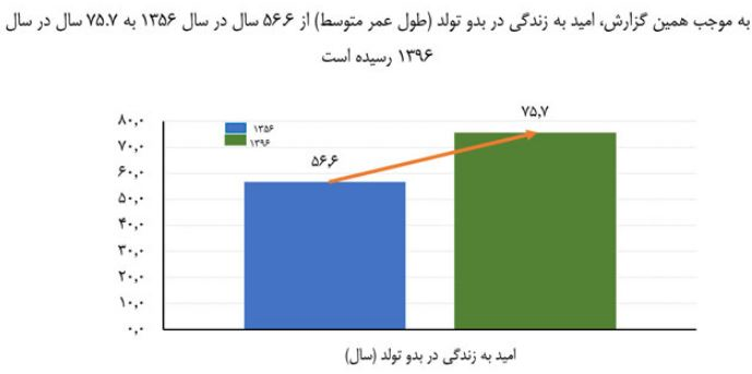 امید به زندگی از ۵۶.۶ سال به ۷۵ سال رسید