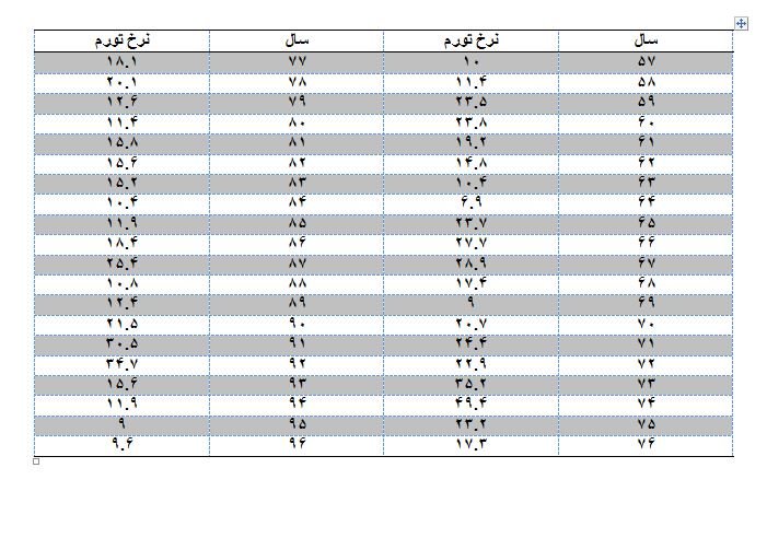 میانگین تورم