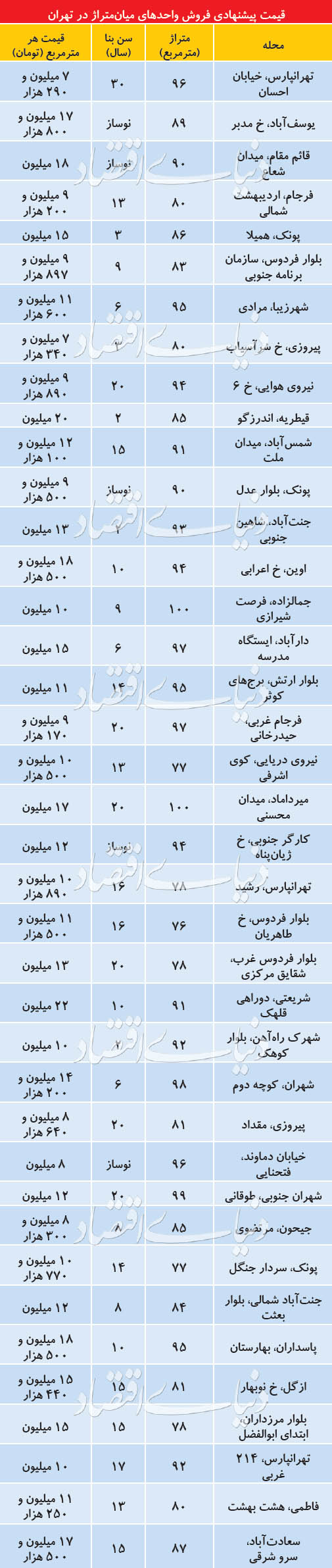 قیمت آپارتمان‌های میان‌متراژ در بازار تهران