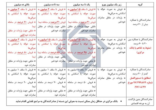 چرا احتمال ریزش قیمت ارز بالاست؟ چرا احتمال ریزش قیمت ارز بالاست؟