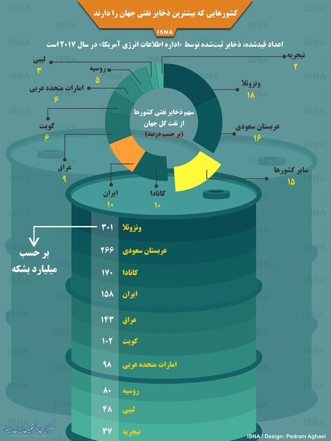 (اینفوگرافی) کشور‌هایی که بیشترین ذخایر نفتی جهان را دارند