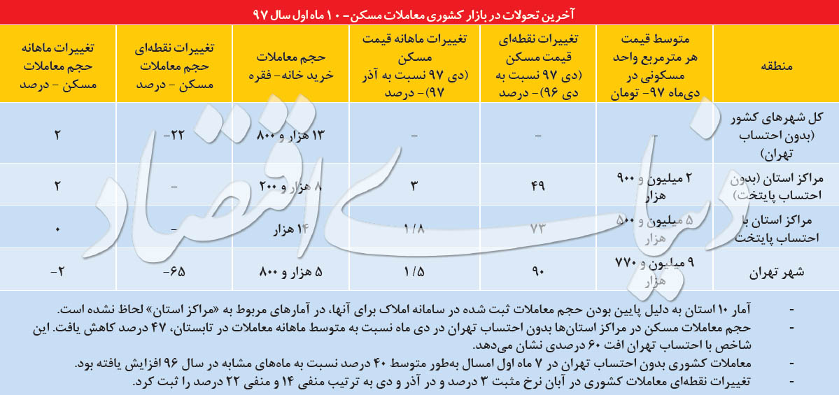 نبض زمستانی معاملات مسکن