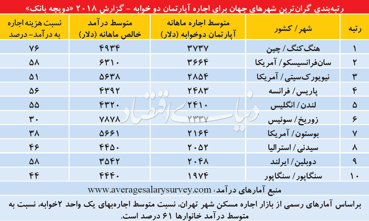 بدترین شهر‌ها برای مستاجران