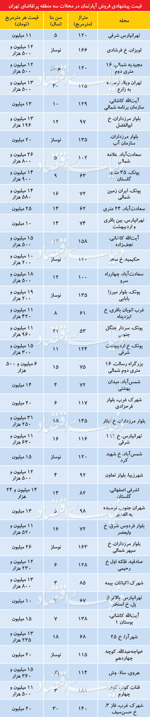 فایل‌های سه منطقه پرتقاضای تهران