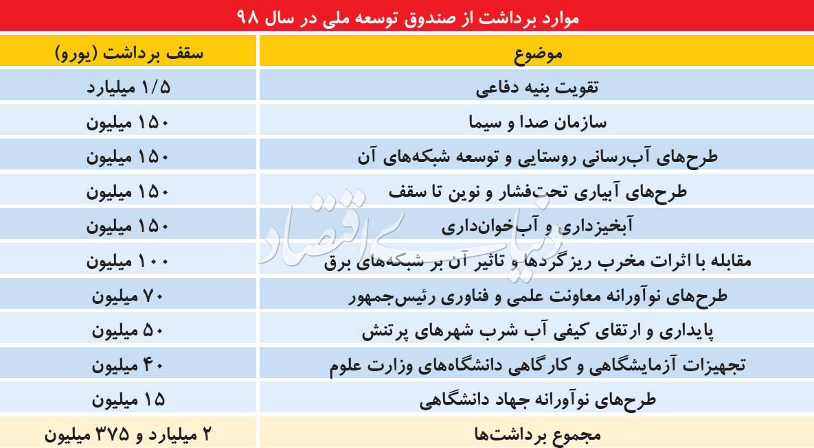 ۱/۵ میلیارد یورو برای تقویت بنیه دفاعی، ۱۵۰ یورو برای صداوسیما ۱/۵ میلیارد یورو برای تقویت بنیه دفاعی، ۱۵۰ یورو برای صداوسیما