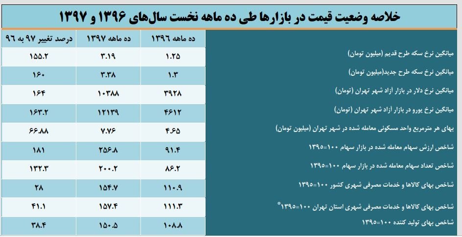 امسال کدام بازار بیشترین رشد قیمت را داشت؟