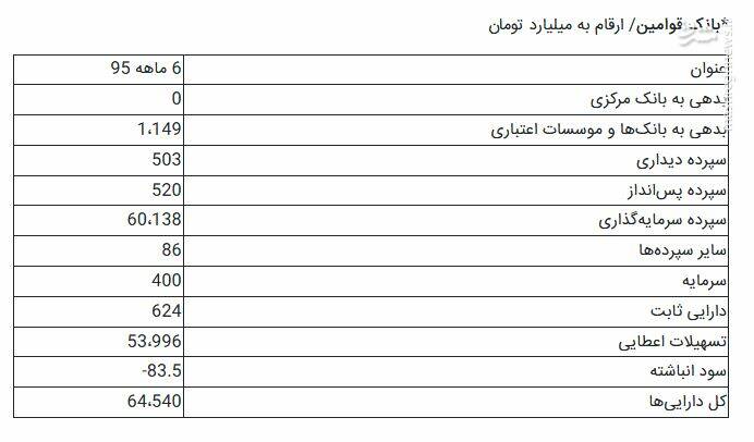 جزییات تشکیل بزرگترین بانک ایرانی +جداول جزییات تشکیل بزرگترین بانک ایرانی +جداول