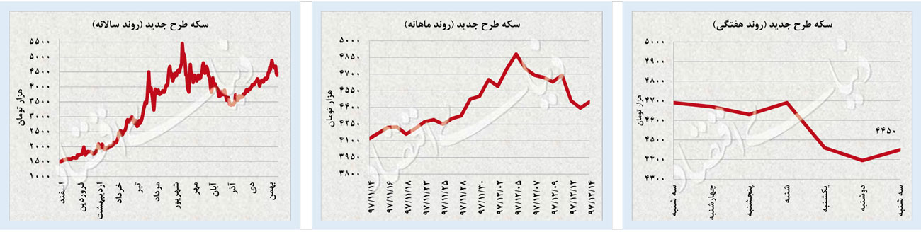 گارد معکوس بورس و دلار گارد معکوس بورس و دلار