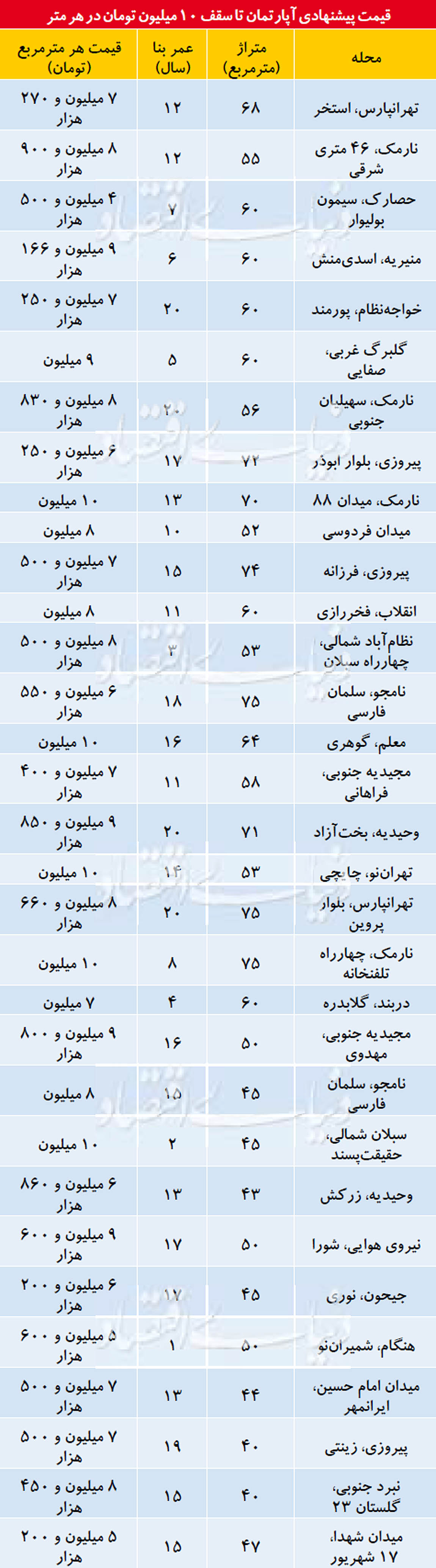 قیمت پیشنهادی آپارتمان در محله‌های مختلف پایتخت