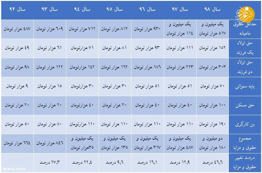 افزایش حقوق و مزایای کارگران در سال ۹۸؛ حدود ۴۷ درصد افزایش حقوق و مزایای کارگران در سال ۹۸؛ حدود ۴۷ درصد