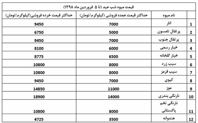فراوانی در بازار میوه با قیمتهای عجیب و غریب فراوانی در بازار میوه با قیمتهای عجیب و غریب