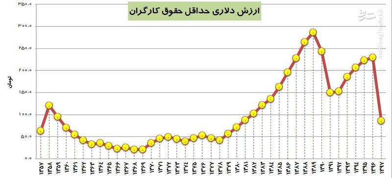 سقوط تاریخی دستمزد کارگران در سال ۹۷ سقوط تاریخی دستمزد کارگران در سال ۹۷
