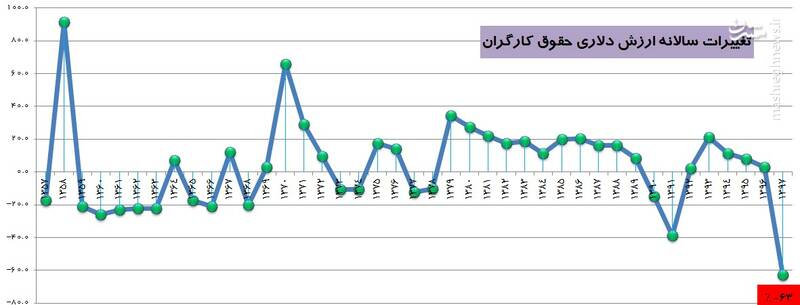 سقوط تاریخی دستمزد کارگران در سال ۹۷ سقوط تاریخی دستمزد کارگران در سال ۹۷