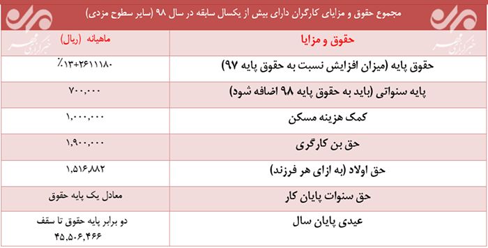 جزئیات حقوق و مزایای کارگران در سال 98 جزئیات حقوق و مزایای کارگران در سال 98