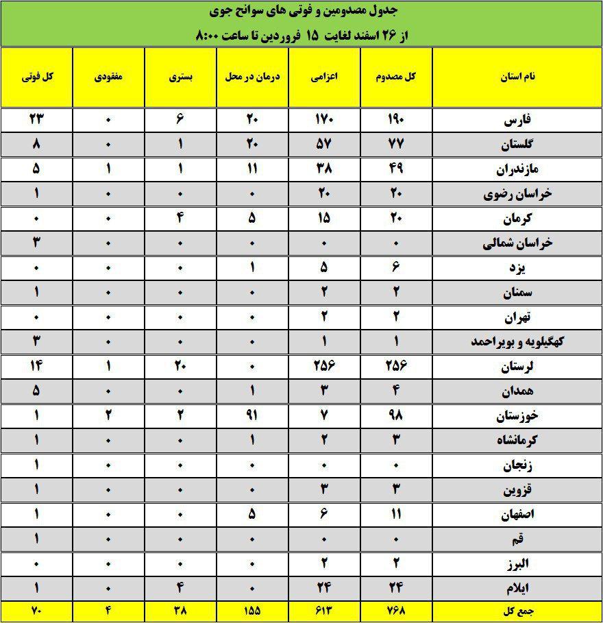 (تصاویر) بحران در خوزستان پس از سیل ویرانگر///