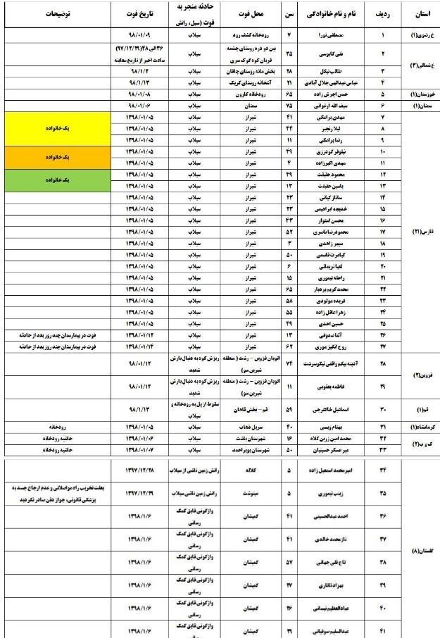 پزشکی قانونی: تعداد قربانیان سیل اخیر به ۷۰ نفر رسید
