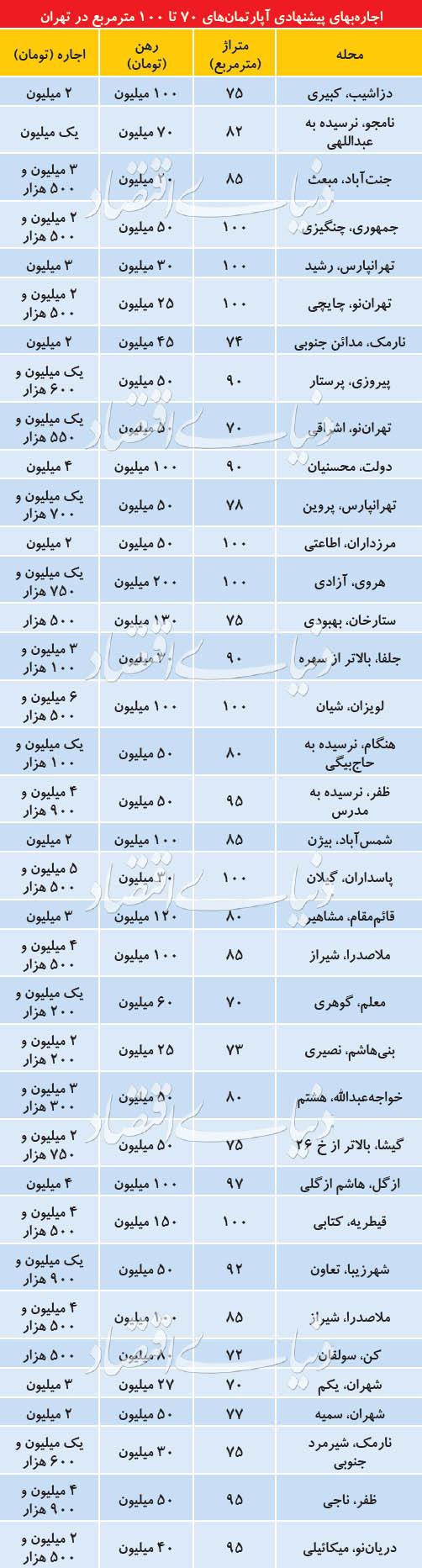 تازه‌ترین گزارش از بازار اجاره‌ آپارتمان‌های «متوسط‌ متراژ»