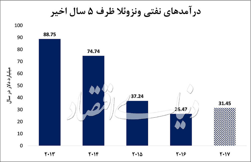 تیر خلاص بانک جهانی به ونزوئلای در آستانه فروپاشی