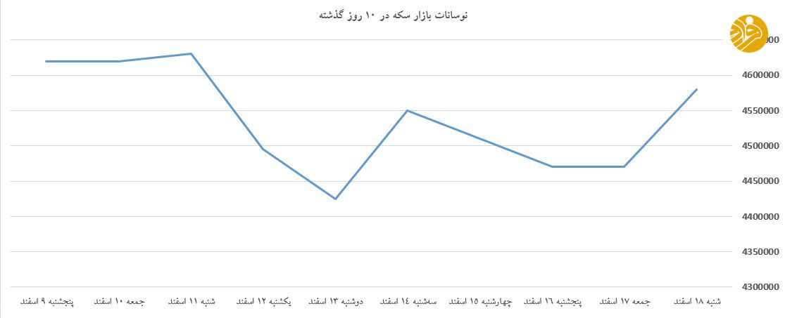 نوسانات الاکلنگی دلار و سکه در ۱۰ روز اخیر