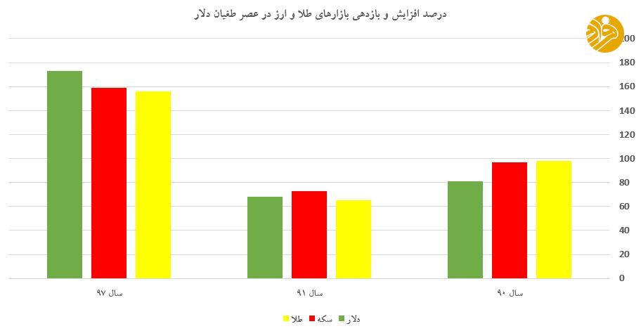 بازدهی بازارهای طلا و ارز در عصر طغیان دلار بازدهی بازارهای طلا و ارز در عصر طغیان دلار