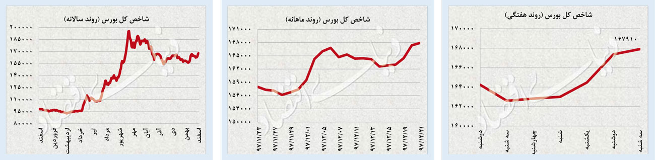 هت‌تریک افت دلار و سکه