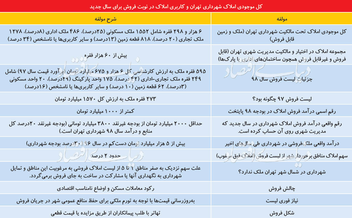 بازار ۶۰۰۰ میلیاردی املاک شهرداری بازار ۶۰۰۰ میلیاردی املاک شهرداری