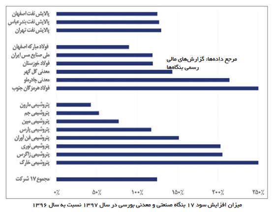 سود نامتعارف ۶۵۰ هزار میلیارد ریالی ۱۷ بنگاه خصولتی