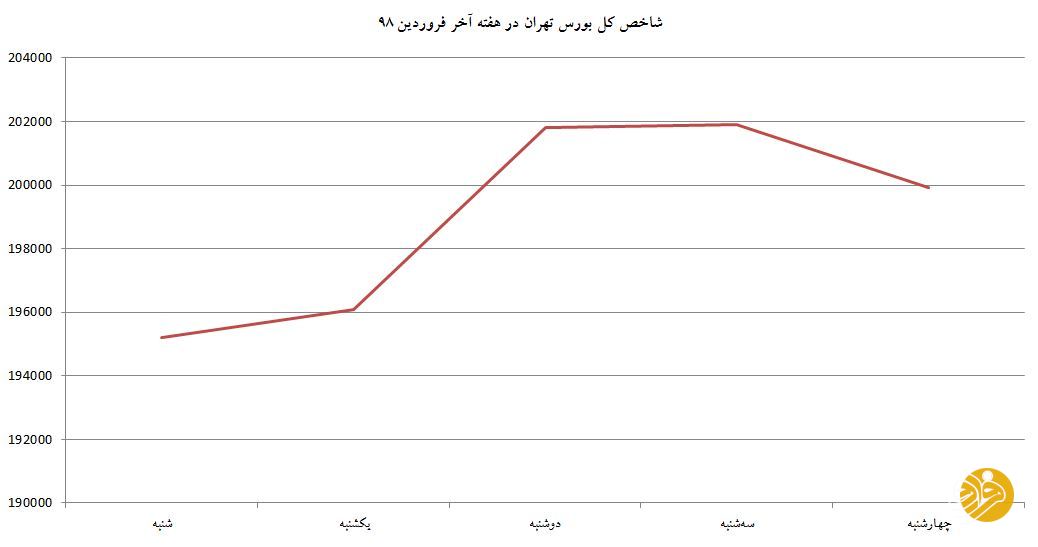 شاهکار بورس با رکوردشکنی در سده سوم