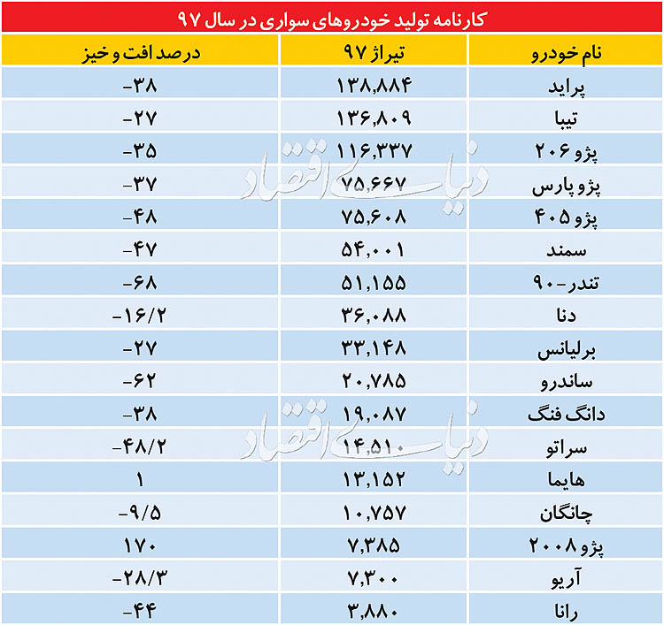 کارنامه تولید خودروسازان در سال۹۷ + جدول