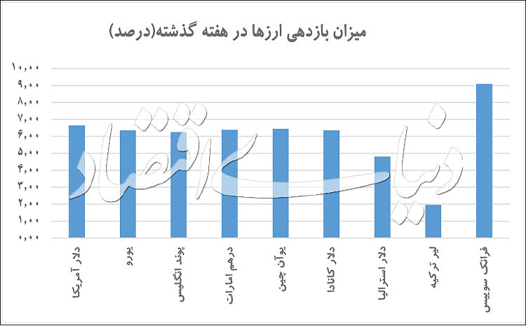 وقت افول دلار رسید؟