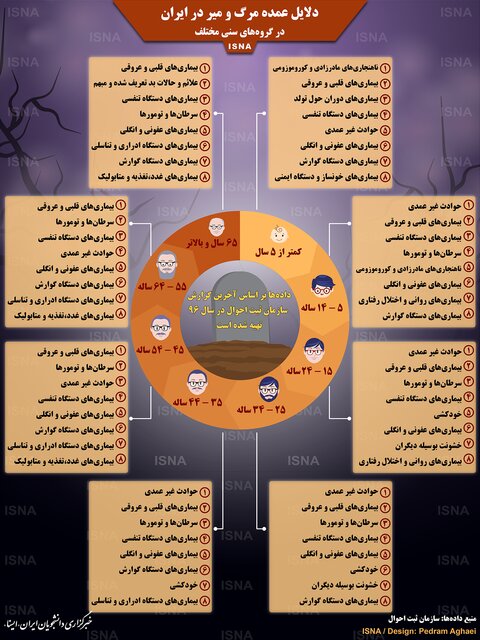هشت دلیل عمده مرگ‌ومیر ایرانیان در سنین مختلف