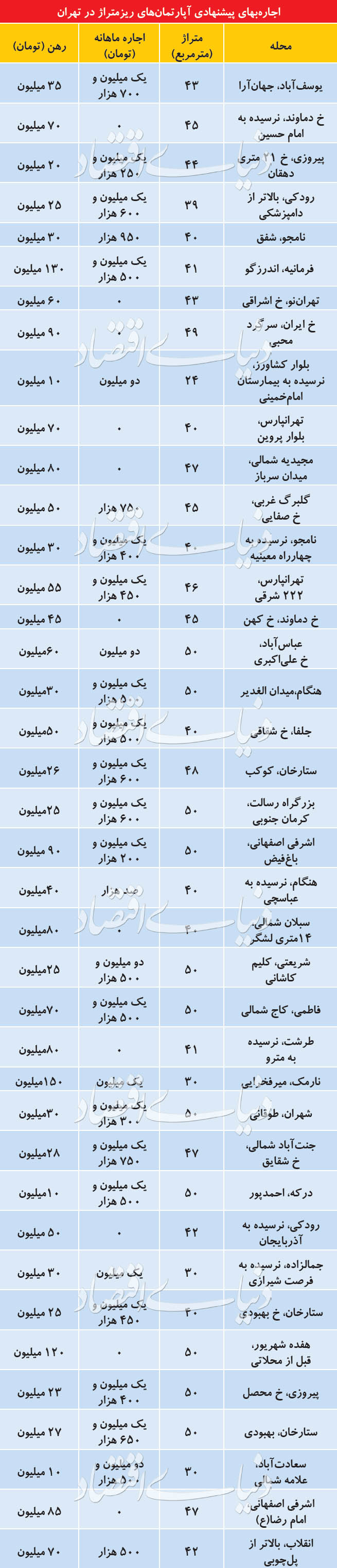 وضعیت بازار اجاره آپارتمان‌های ریزمتراژ