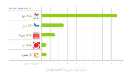 جنگ اپلیکیشن‌ها در بازار