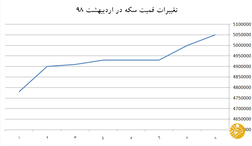 دلار، سکه و طلا؛ آغاز طوفانی بازارها در هفته اول اردیبهشت ۹۸ دلار، سکه و طلا؛ آغاز طوفانی بازارها در هفته اول اردیبهشت ۹۸