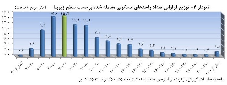 افزایش ۲درصدی قیمت مسکن در فروردین ۹۸